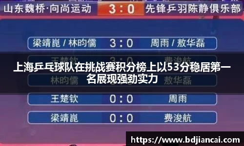 上海乒乓球队在挑战赛积分榜上以53分稳居第一名展现强劲实力